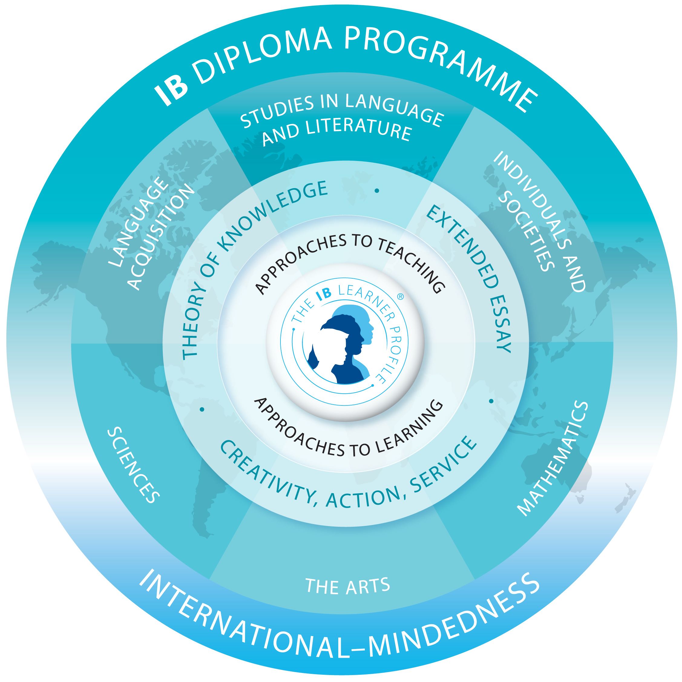 CIRS :: International Baccalaureate